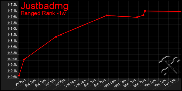 Last 7 Days Graph of Justbadrng