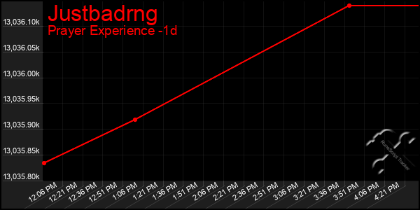 Last 24 Hours Graph of Justbadrng