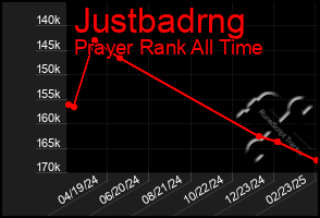 Total Graph of Justbadrng