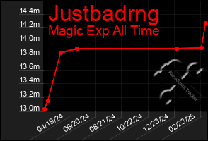 Total Graph of Justbadrng