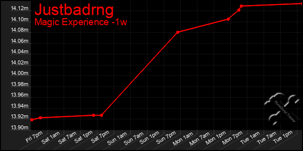 Last 7 Days Graph of Justbadrng