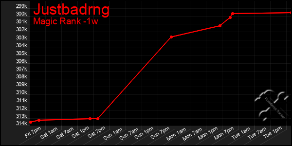 Last 7 Days Graph of Justbadrng