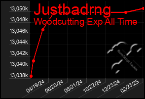 Total Graph of Justbadrng