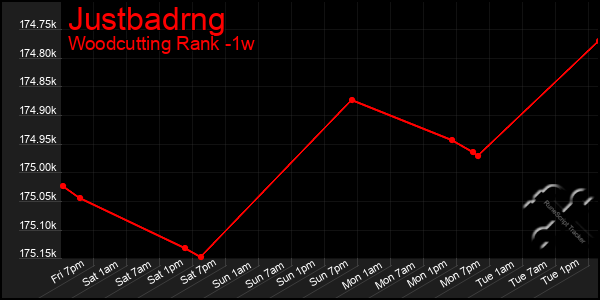 Last 7 Days Graph of Justbadrng