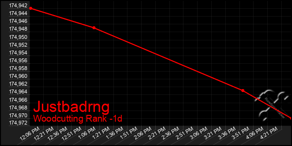 Last 24 Hours Graph of Justbadrng