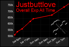 Total Graph of Justbuttlove
