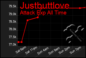 Total Graph of Justbuttlove