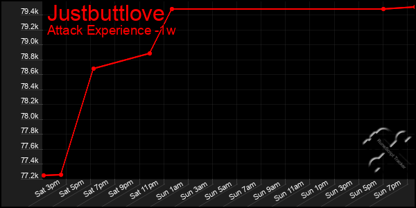 Last 7 Days Graph of Justbuttlove