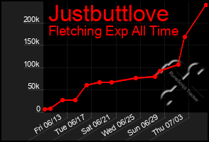 Total Graph of Justbuttlove