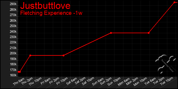 Last 7 Days Graph of Justbuttlove