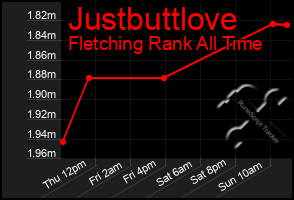 Total Graph of Justbuttlove