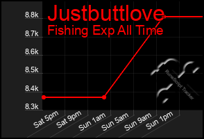 Total Graph of Justbuttlove