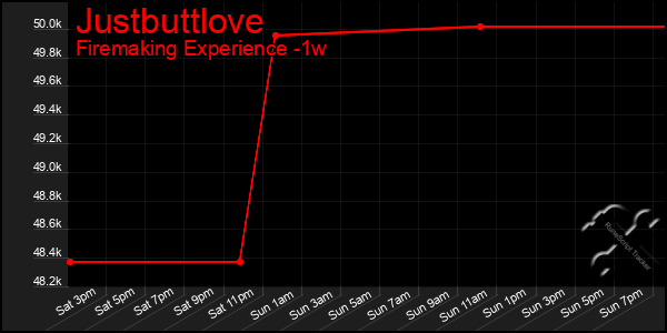 Last 7 Days Graph of Justbuttlove