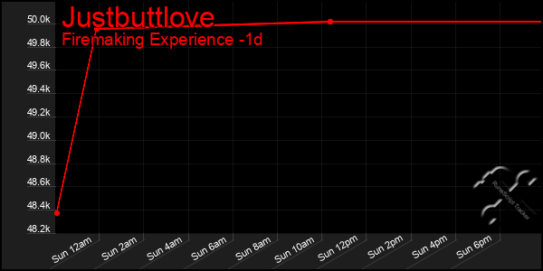 Last 24 Hours Graph of Justbuttlove