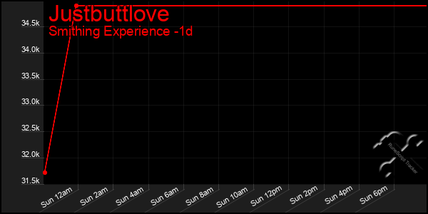 Last 24 Hours Graph of Justbuttlove