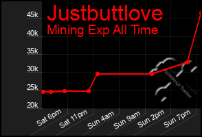 Total Graph of Justbuttlove