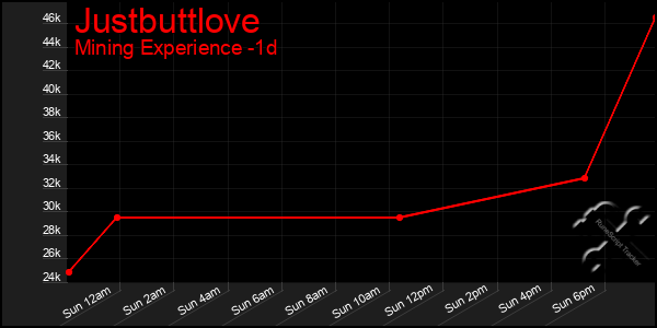 Last 24 Hours Graph of Justbuttlove