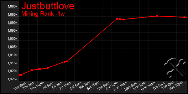 Last 7 Days Graph of Justbuttlove