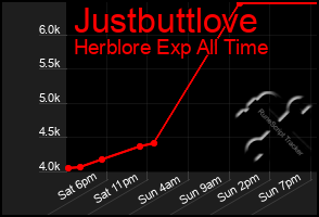 Total Graph of Justbuttlove