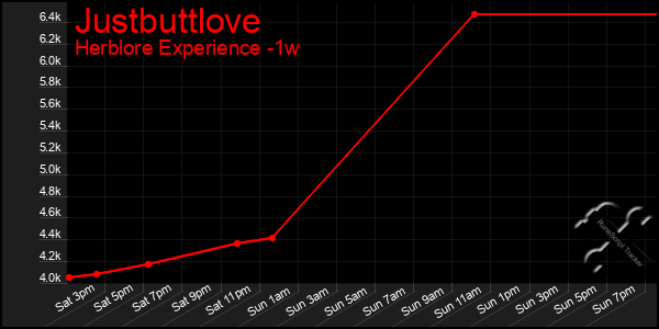 Last 7 Days Graph of Justbuttlove