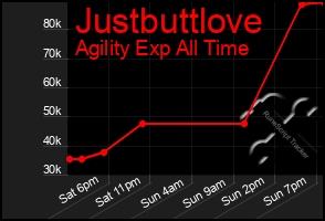 Total Graph of Justbuttlove