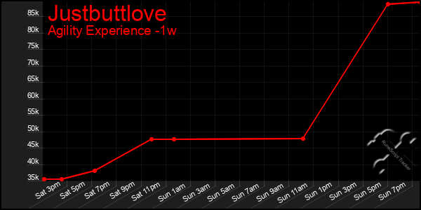 Last 7 Days Graph of Justbuttlove