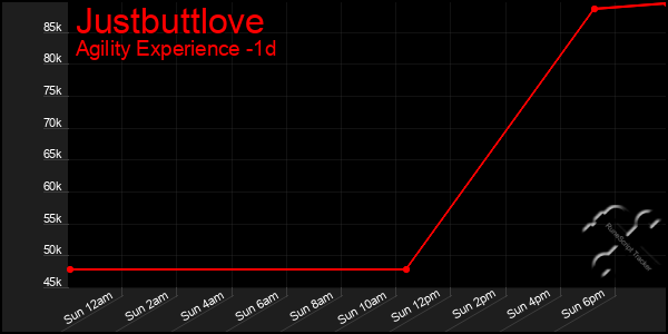 Last 24 Hours Graph of Justbuttlove
