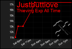Total Graph of Justbuttlove