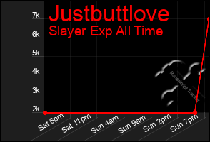 Total Graph of Justbuttlove