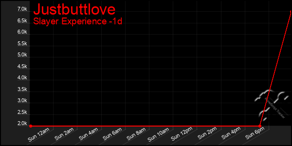 Last 24 Hours Graph of Justbuttlove