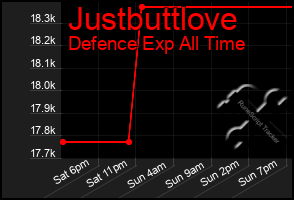 Total Graph of Justbuttlove