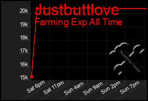 Total Graph of Justbuttlove