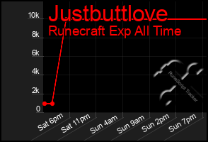 Total Graph of Justbuttlove