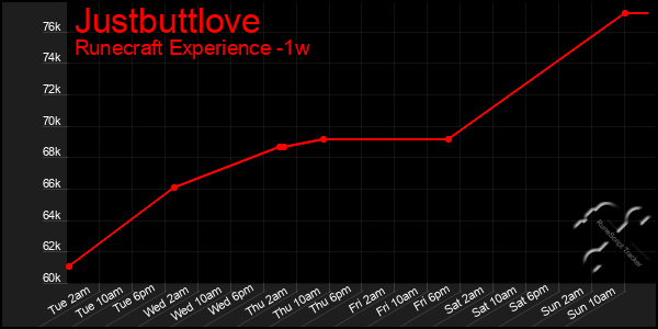 Last 7 Days Graph of Justbuttlove