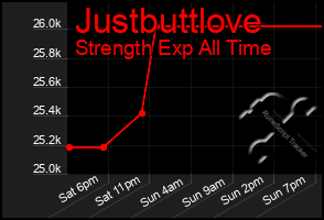 Total Graph of Justbuttlove