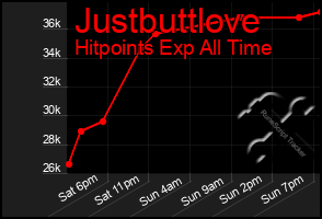 Total Graph of Justbuttlove