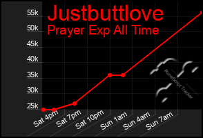 Total Graph of Justbuttlove