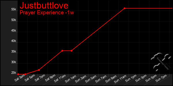 Last 7 Days Graph of Justbuttlove
