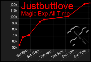 Total Graph of Justbuttlove