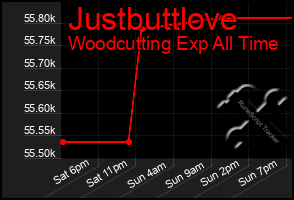 Total Graph of Justbuttlove