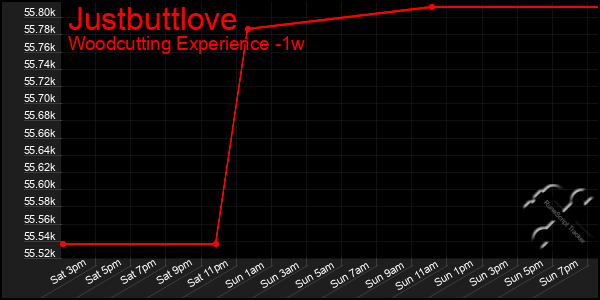 Last 7 Days Graph of Justbuttlove