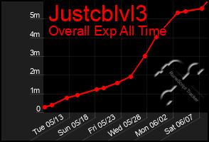 Total Graph of Justcblvl3