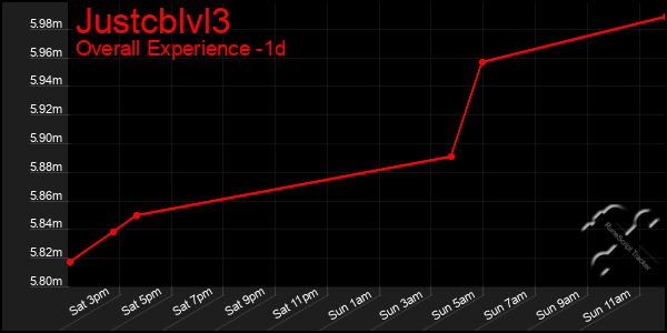 Last 24 Hours Graph of Justcblvl3