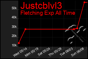 Total Graph of Justcblvl3
