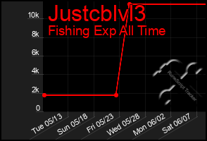 Total Graph of Justcblvl3