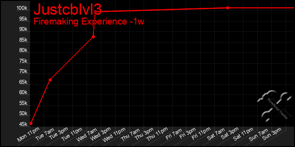 Last 7 Days Graph of Justcblvl3