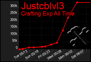 Total Graph of Justcblvl3