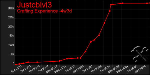 Last 31 Days Graph of Justcblvl3