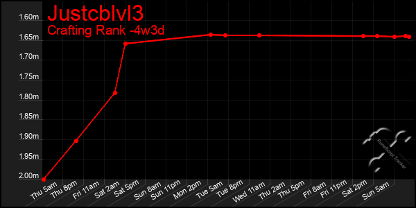 Last 31 Days Graph of Justcblvl3