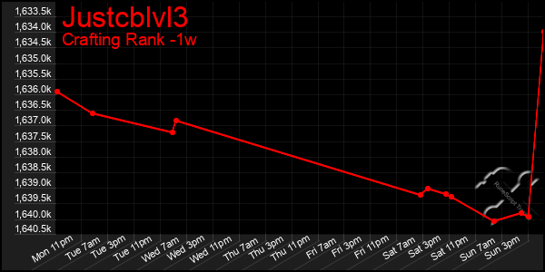 Last 7 Days Graph of Justcblvl3